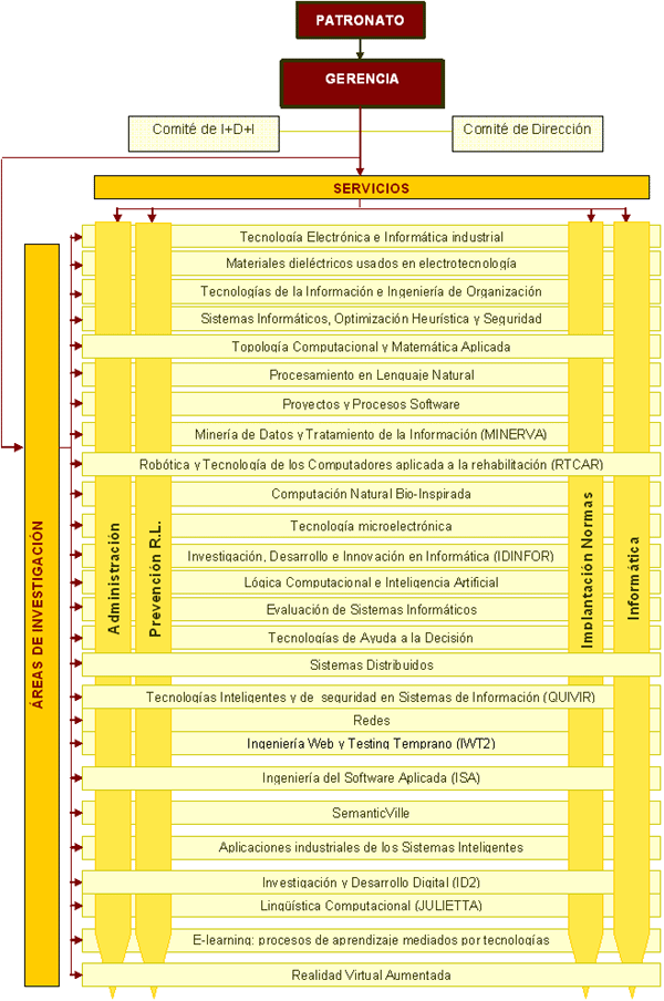 Estructura de Fidetia